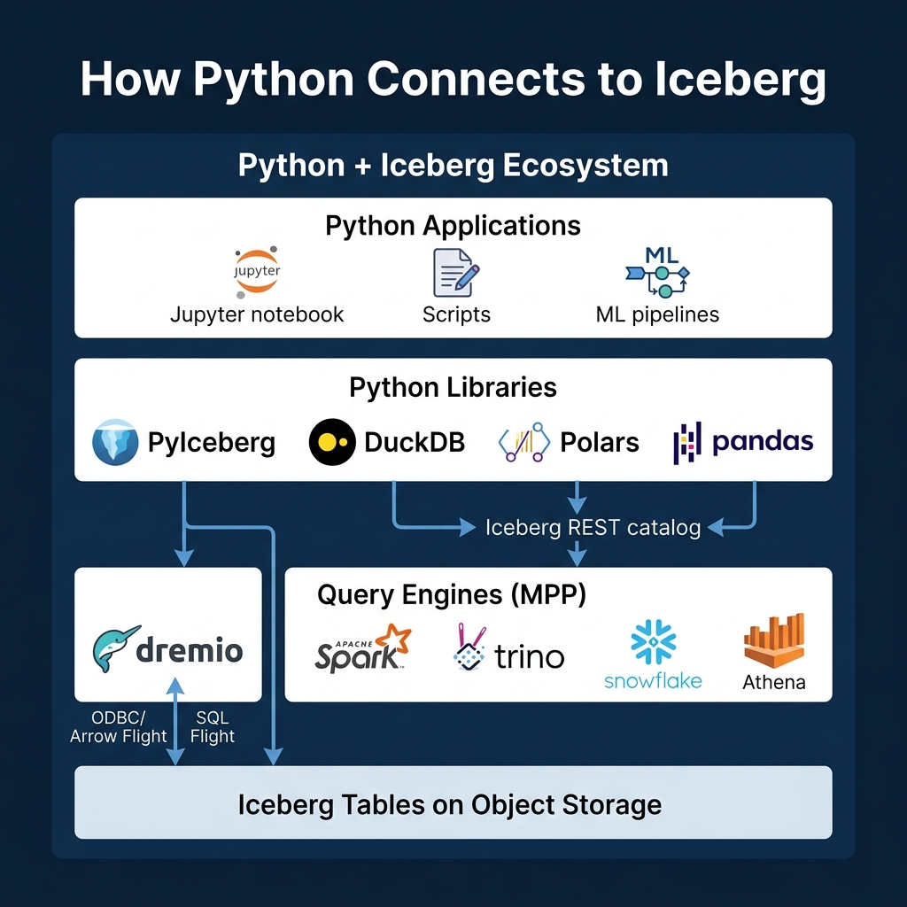 Banner image for article: Using Apache Iceberg with Python and MPP Query Engines