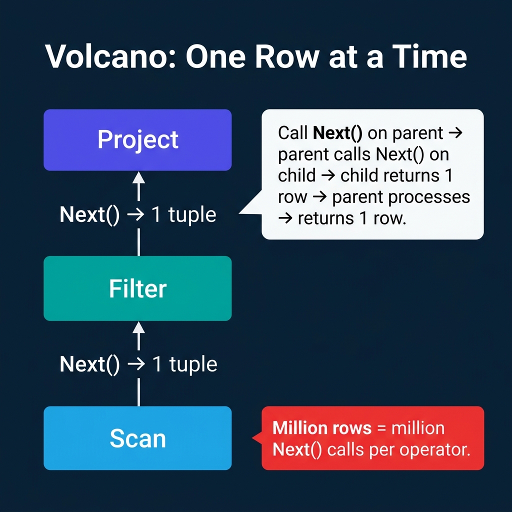 Banner image for article: Volcano, Vectorized, Compiled: How Engines Execute Your Query