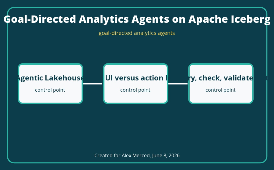 goal-directed analytics agents architecture diagram