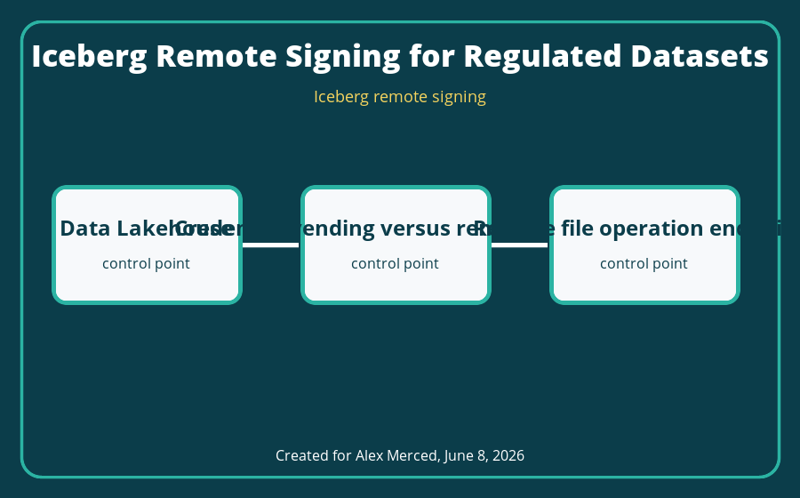 Iceberg remote signing architecture diagram