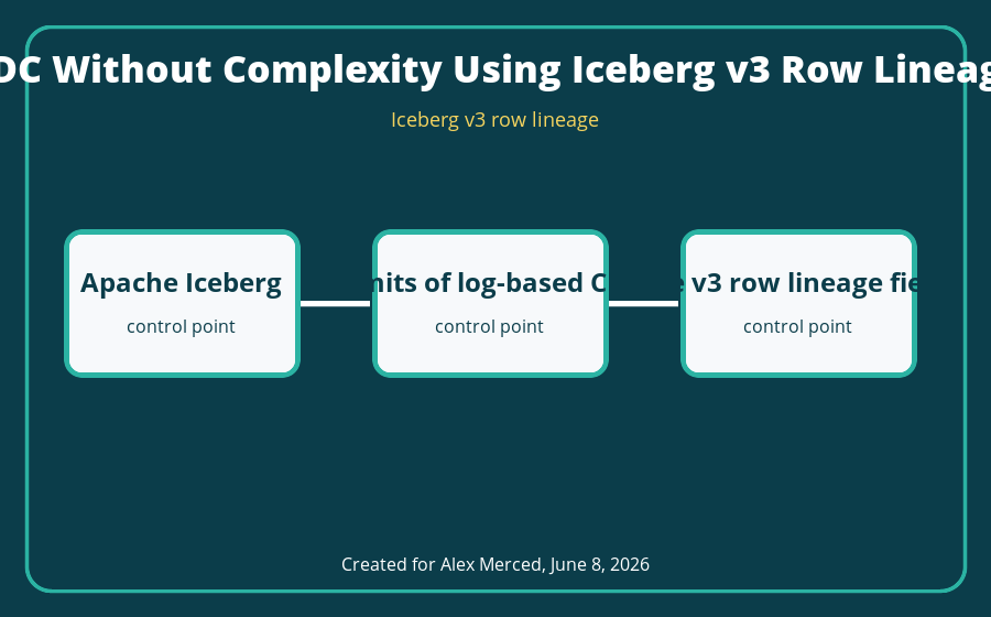 Iceberg v3 row lineage architecture diagram