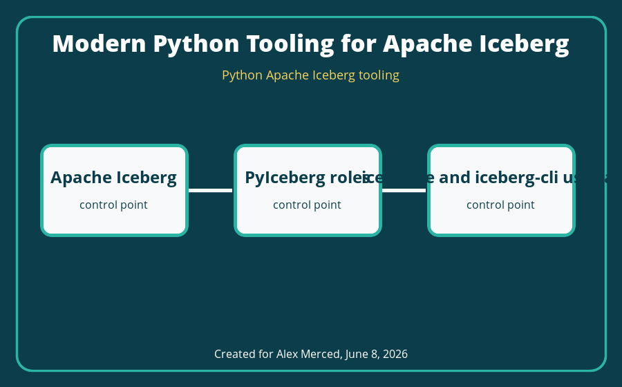 Python Apache Iceberg tooling architecture diagram